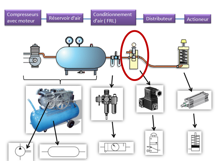 MECANIQUE EN LIGNE Pneumatique Industriel composants et schématique