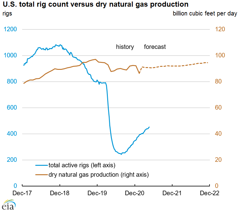 Natural Gas Market Analysis ZeroHedge