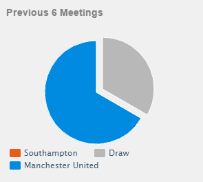 Head%2Bto%2Bhead%2BSouthampton%2Bvs%2BManchester%2BUnited