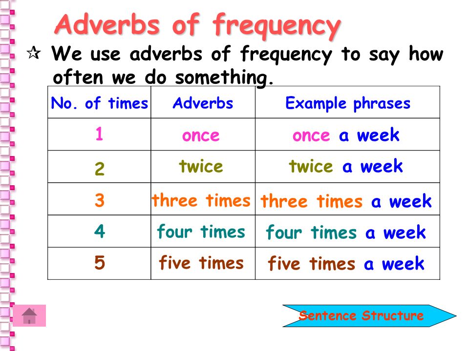 Вопрос how often. Наречия частотности в present simple. Adverbs of Frequency наречия частотности. Наречия частотности в английском языке. Adverbial phrases в английском.