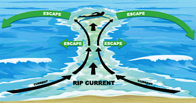 Rip currents