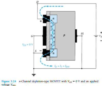 Depletion type MOSFET Construction &amp; Working Principle