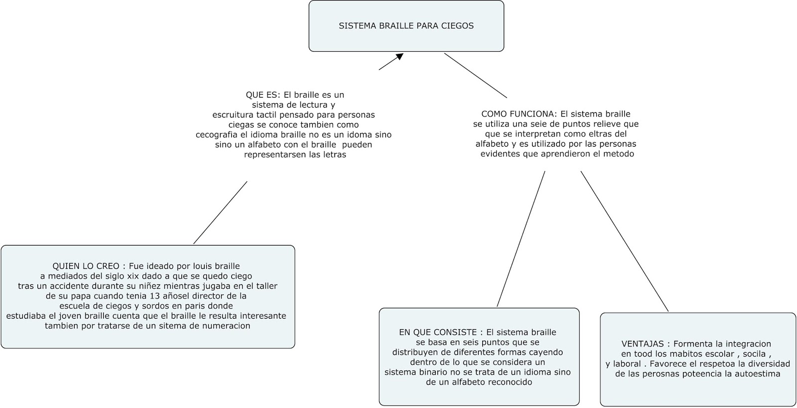 SISTEMA DE BRAILLE PARA CIEGOS 2017