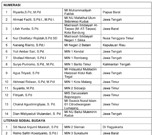 Pengumuman Hasil Seleksi Tahap III (Tahap Akhir) Calon Penyusun Asesmen Kompetensi Siswa Indonesia (AKSI)