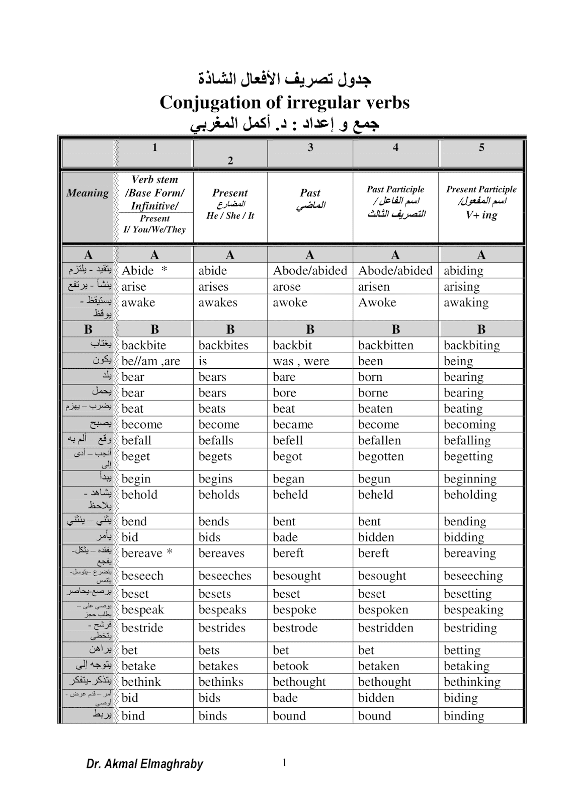 جدول تصريف الأفعال الشاذة في الانجيليزية مع الشرح بالعربية