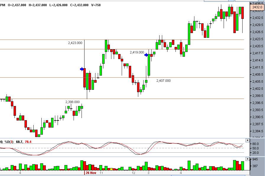 Crude Palm Oil Daily Price