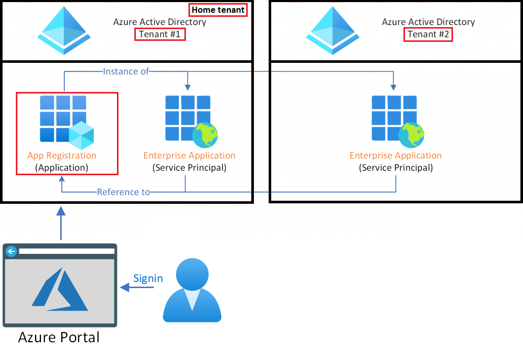 DJ Blogs Azure service principal
