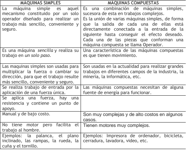 Cuadro Comparativo De Maquinas Simples Y Compuestas tecnologiagloriapguerra.blogspot.com