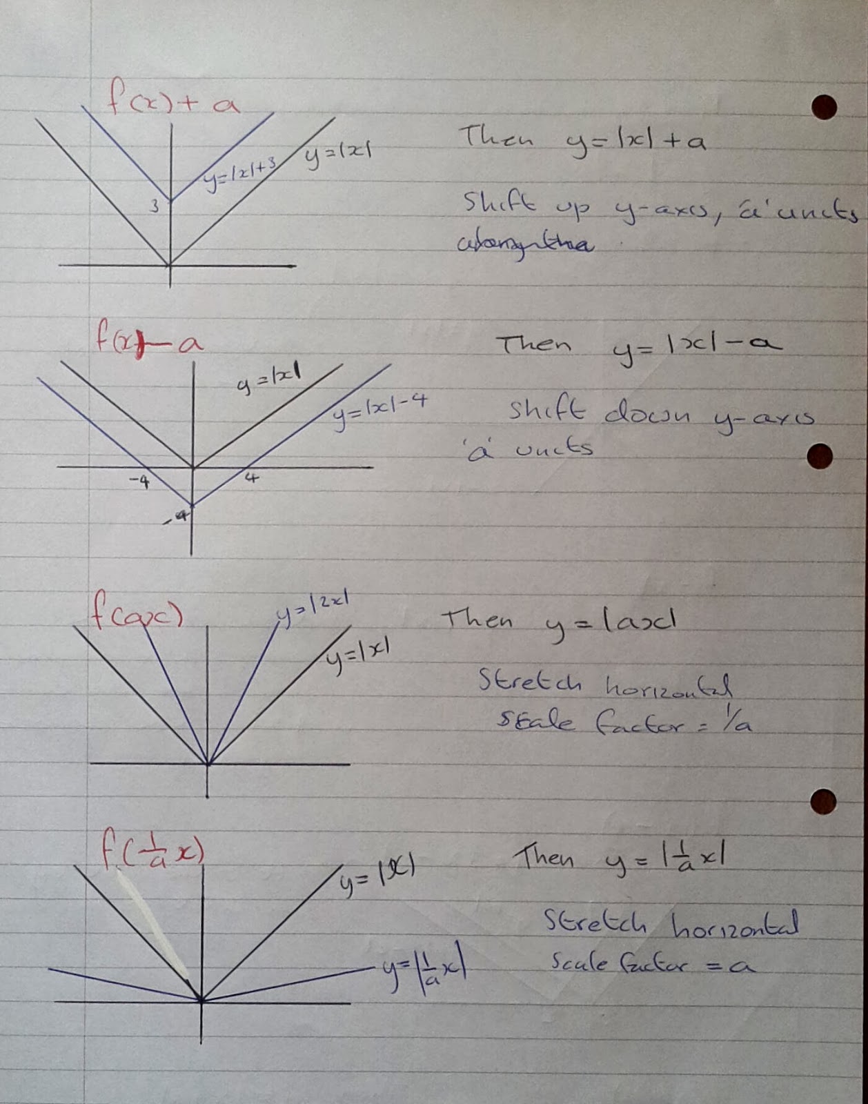 A Level Maths Notes: A2 - Transformations of modulus function