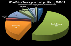 Where pokie grants go