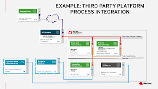 integrating process and SaaS applications