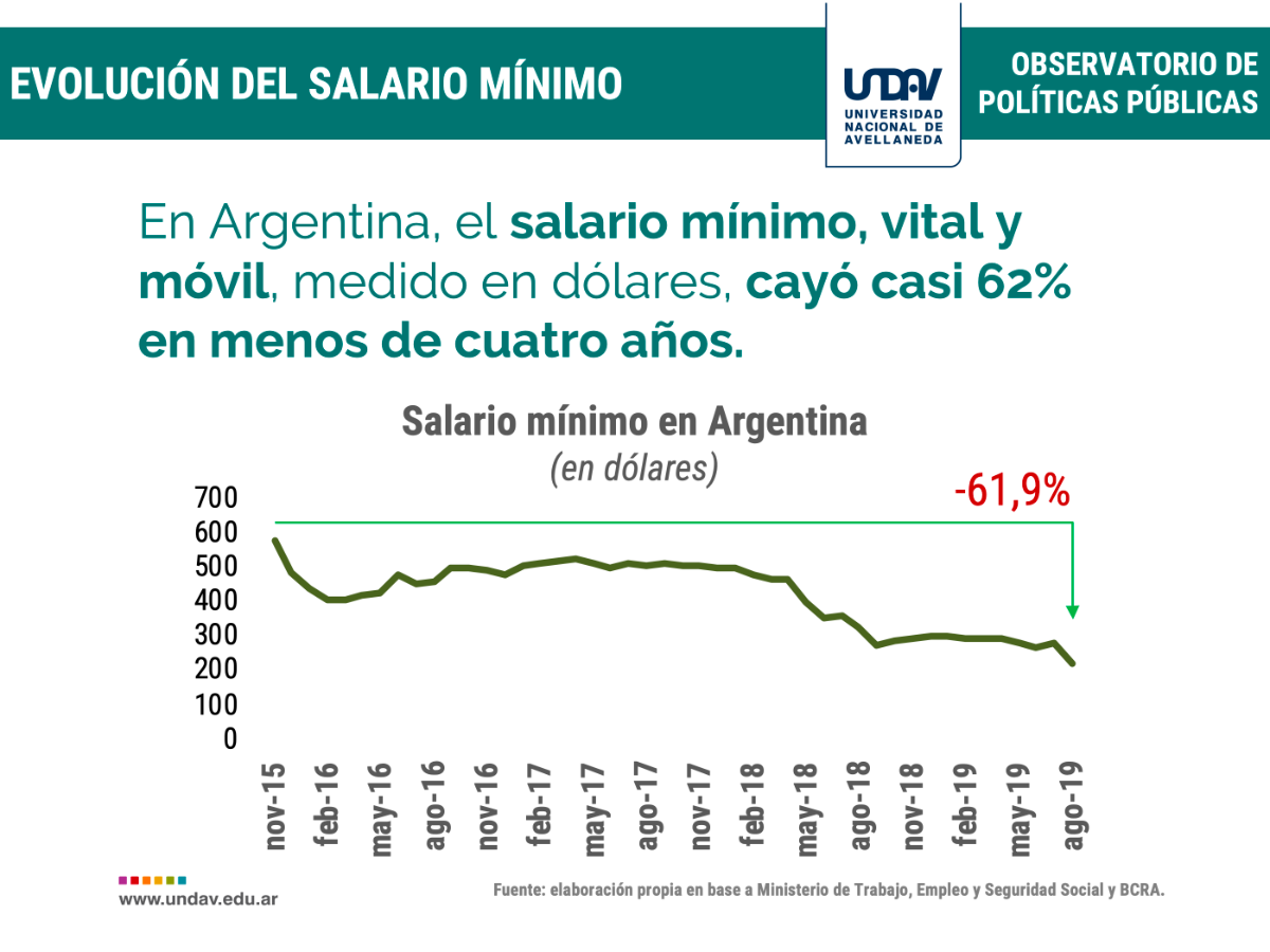 Mirando hacia adentro Salario Mínimo en dólares Argentina cayó del