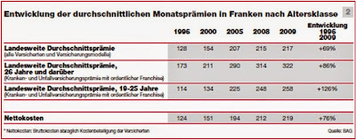 Entwicklung der durchschnittlichen Monatsprämien