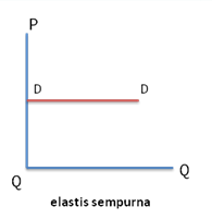 Gambar   Permintaan elastis sempurna