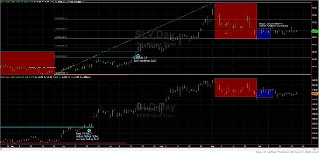 Dow Theory Update for October 23:Indecision for US stocks 3