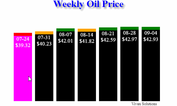 weekly oil price