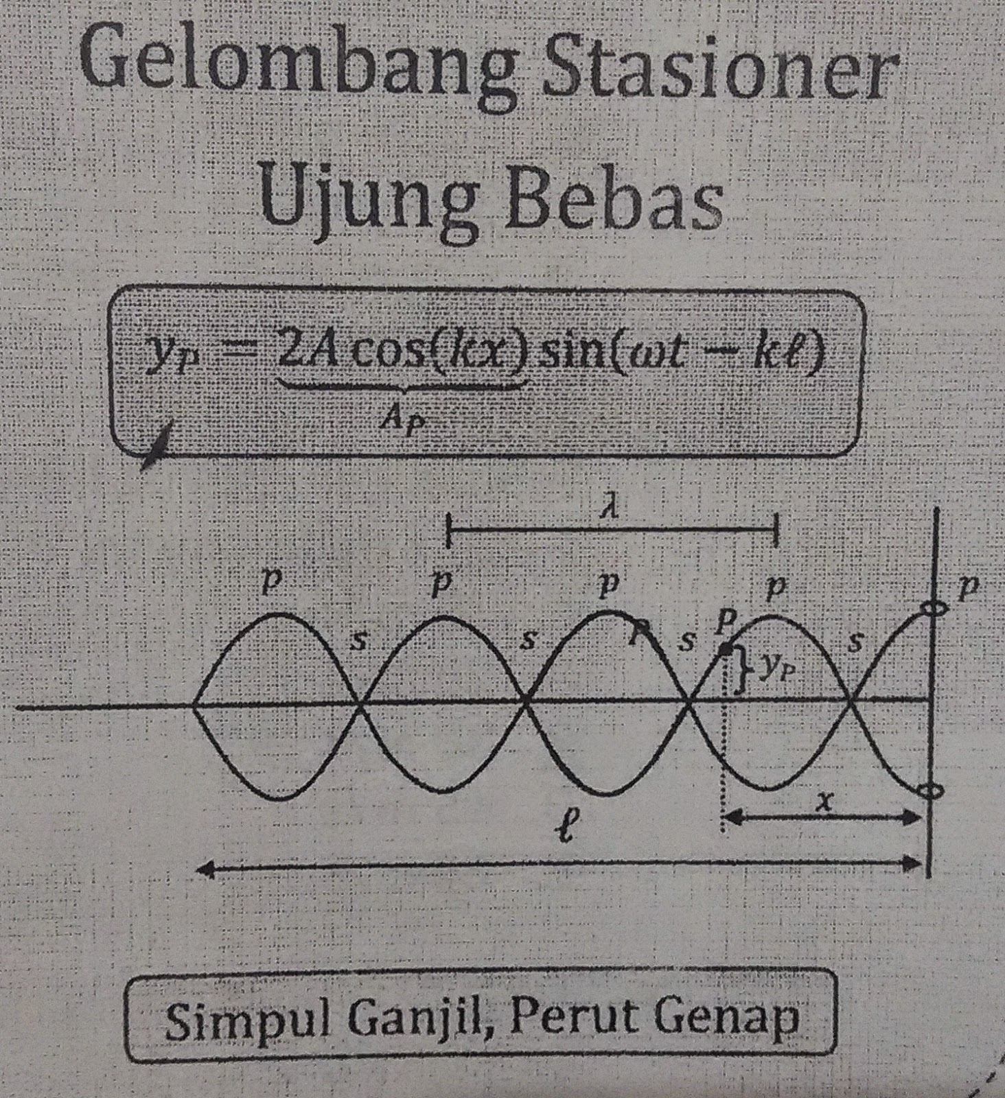 Teori Gelombang MATERI FISIKA Teori Gelombang MATERI FISIKA