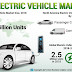 Electric Vehicle Market to Reach 24.6 Million Units by 2026