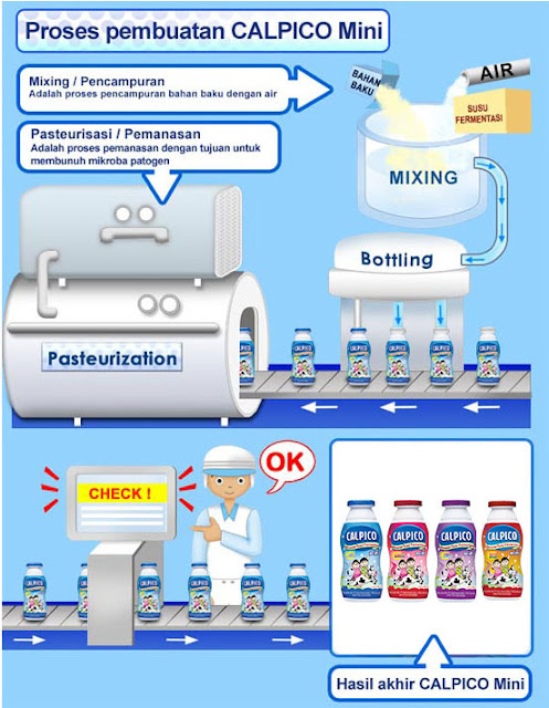 Proses Produksi Calpico Proses Produksi Calpico