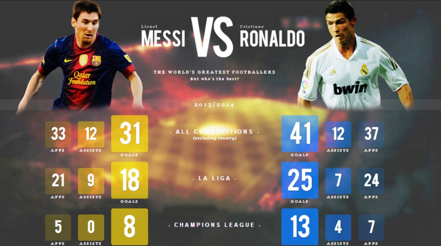 Messi vs Ronaldo - October,2014. | Info Planet