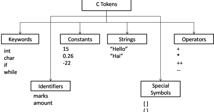 Token in C++ - computer programming knowledge
