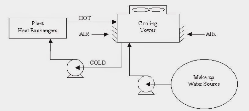 Mechanical Engineering: Block Diagram with flow directions of a Cooling ...