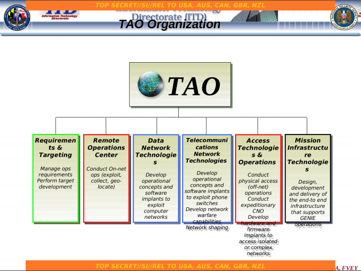 The main branches of NSA's TAO division