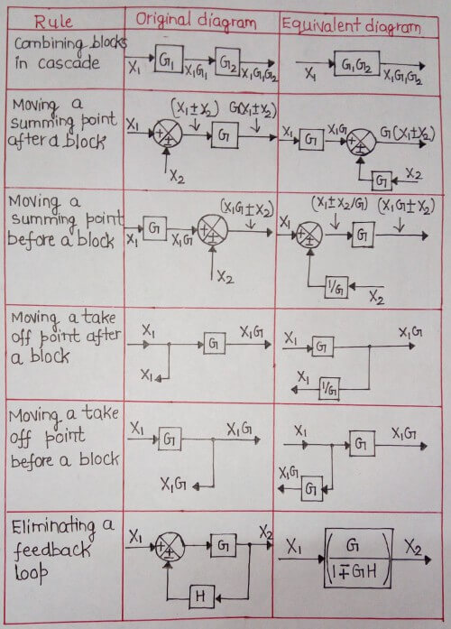 Block diagram reduction rules in control system