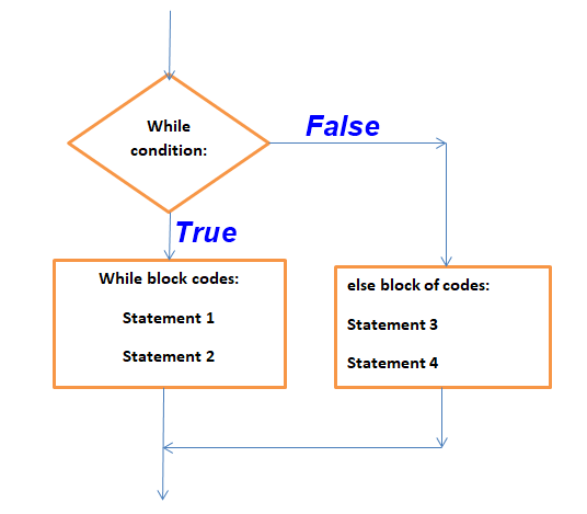 How to use while loop repetition control in python with examples | MY ...