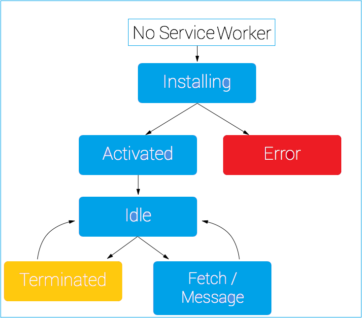 Angular 5 Service Workers Caching, Life Cycle, Register, Install, Design Goal and Advantages