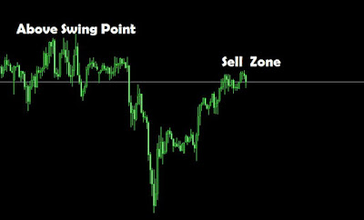 Stop-loss using swing points