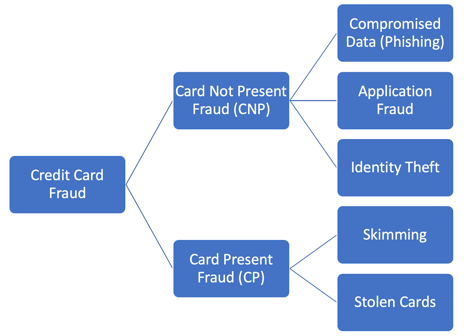 case study on credit card frauds