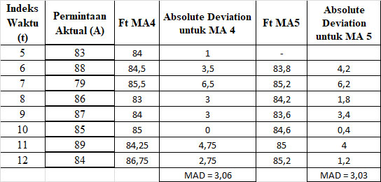 Contoh Soal Metode Moving Average dan Jawabannya Contoh Soal Metode Moving Average dan Jawabannya