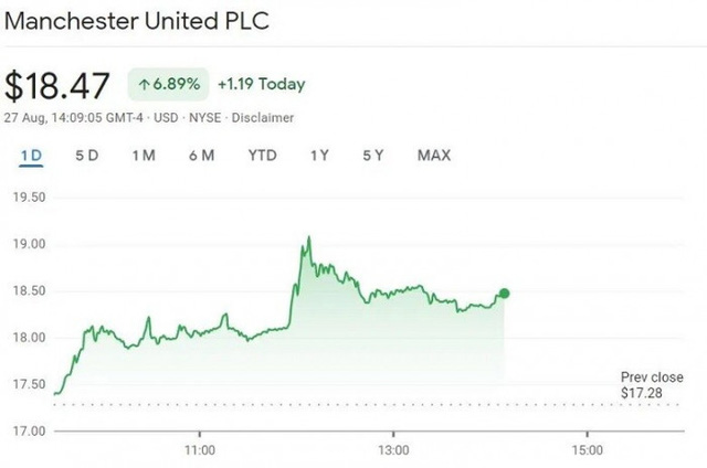 Gía cổ phiếu CLB Manchester United đã tăng vượt trội sau khi Ronaldo cập bến Old Trafford