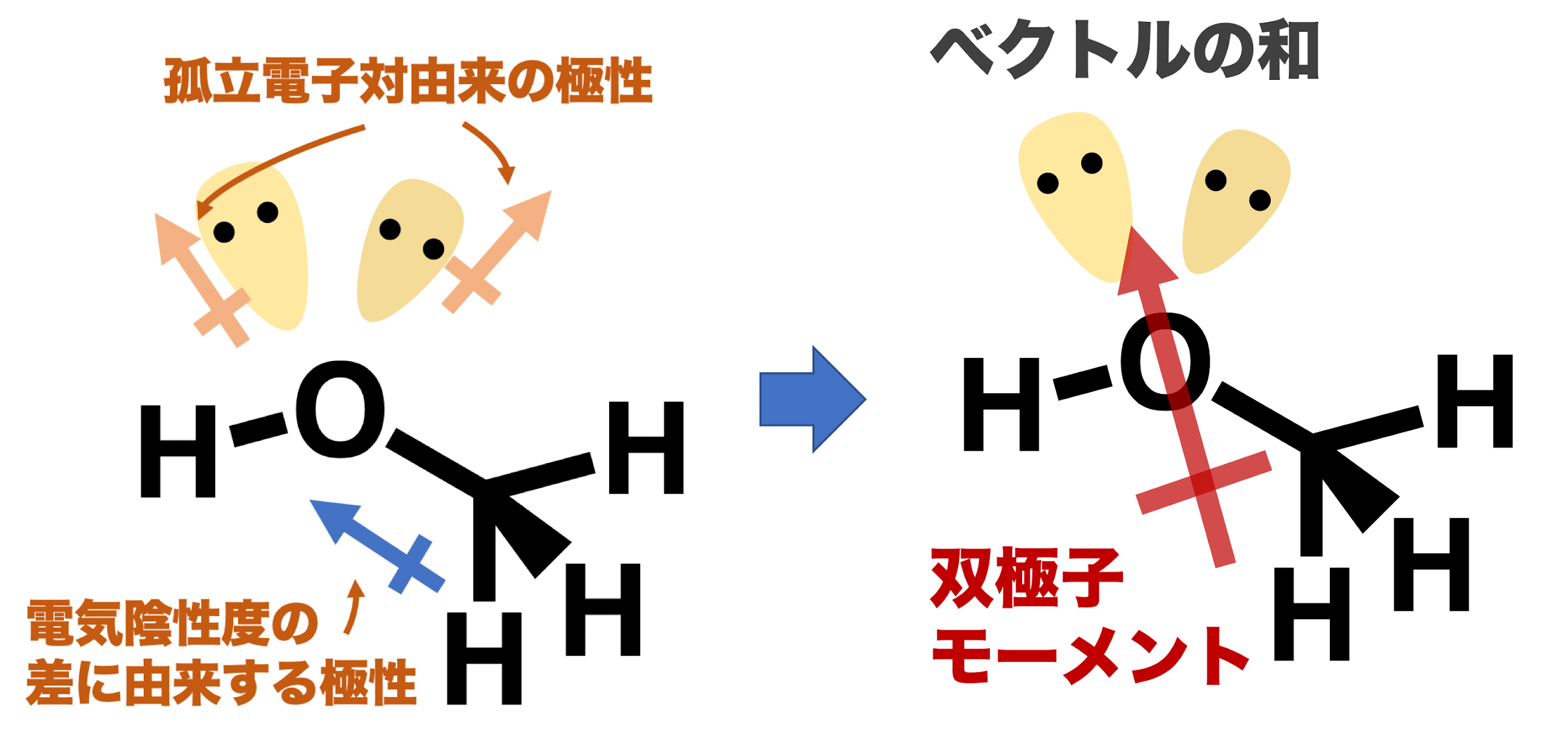 化学のススメ双極子モーメント双極子モーメントの計算双極子モーメントのわかりやすい解説動画