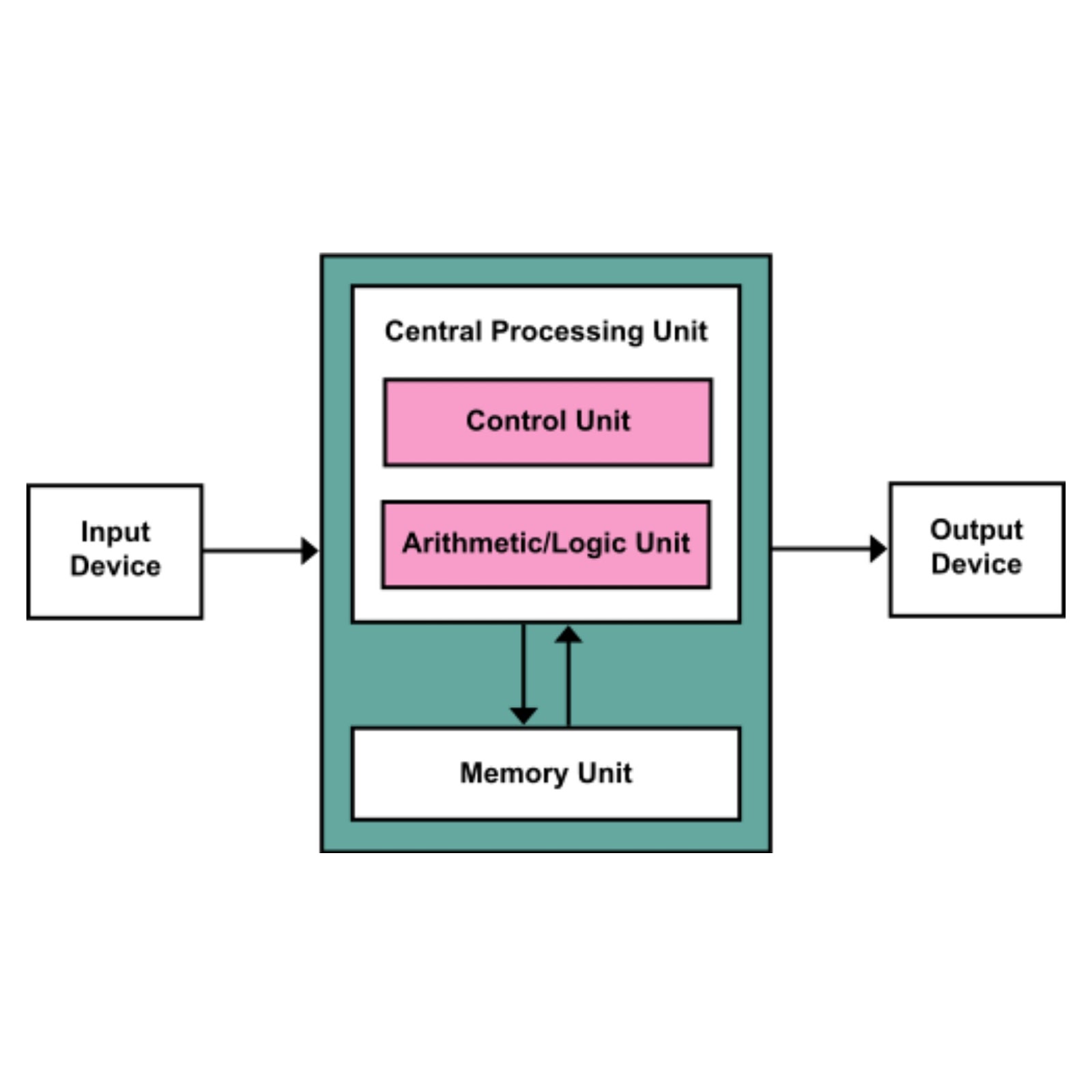 Basic Components Of Computer System And Block Diagram