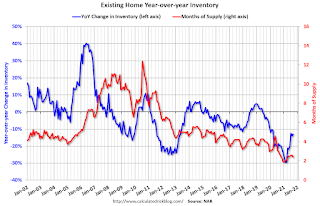 Year-over-year Inventory