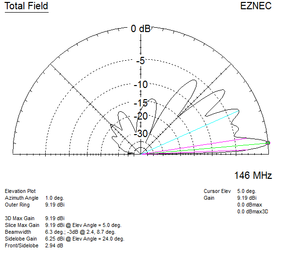 EZNEC STREB elevation plot