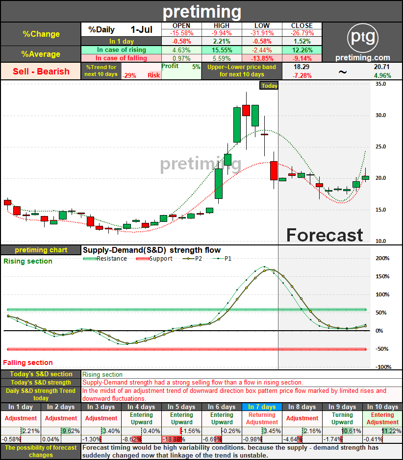 pretiming Inovio stock news