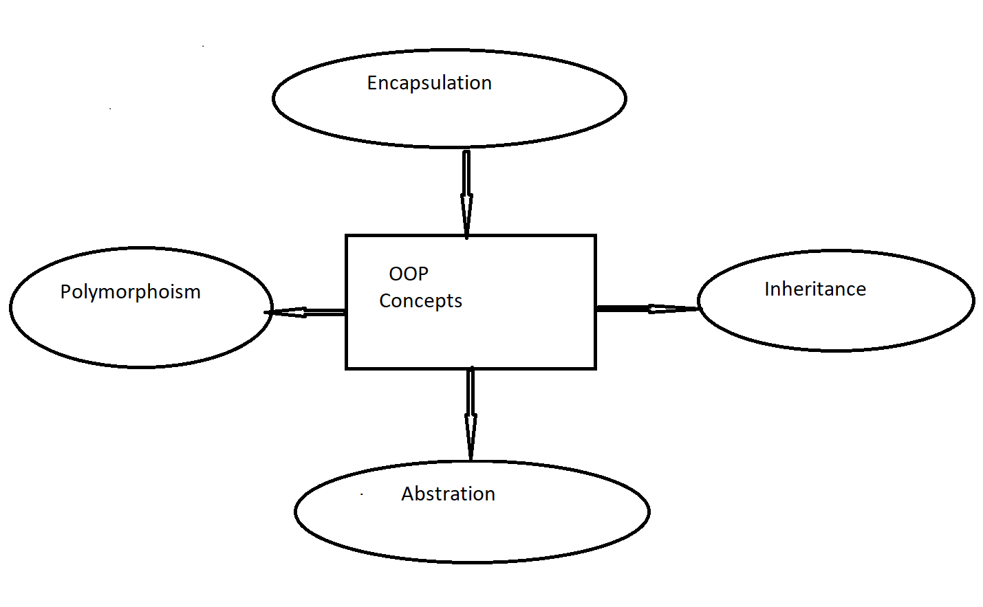 Techniques of Object oriented programming using python | Concept of ...