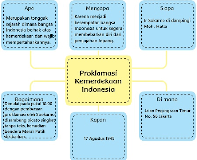 Peta Pikiran Proklamasi Kemerdekaan Indonesia www.simplenews.me