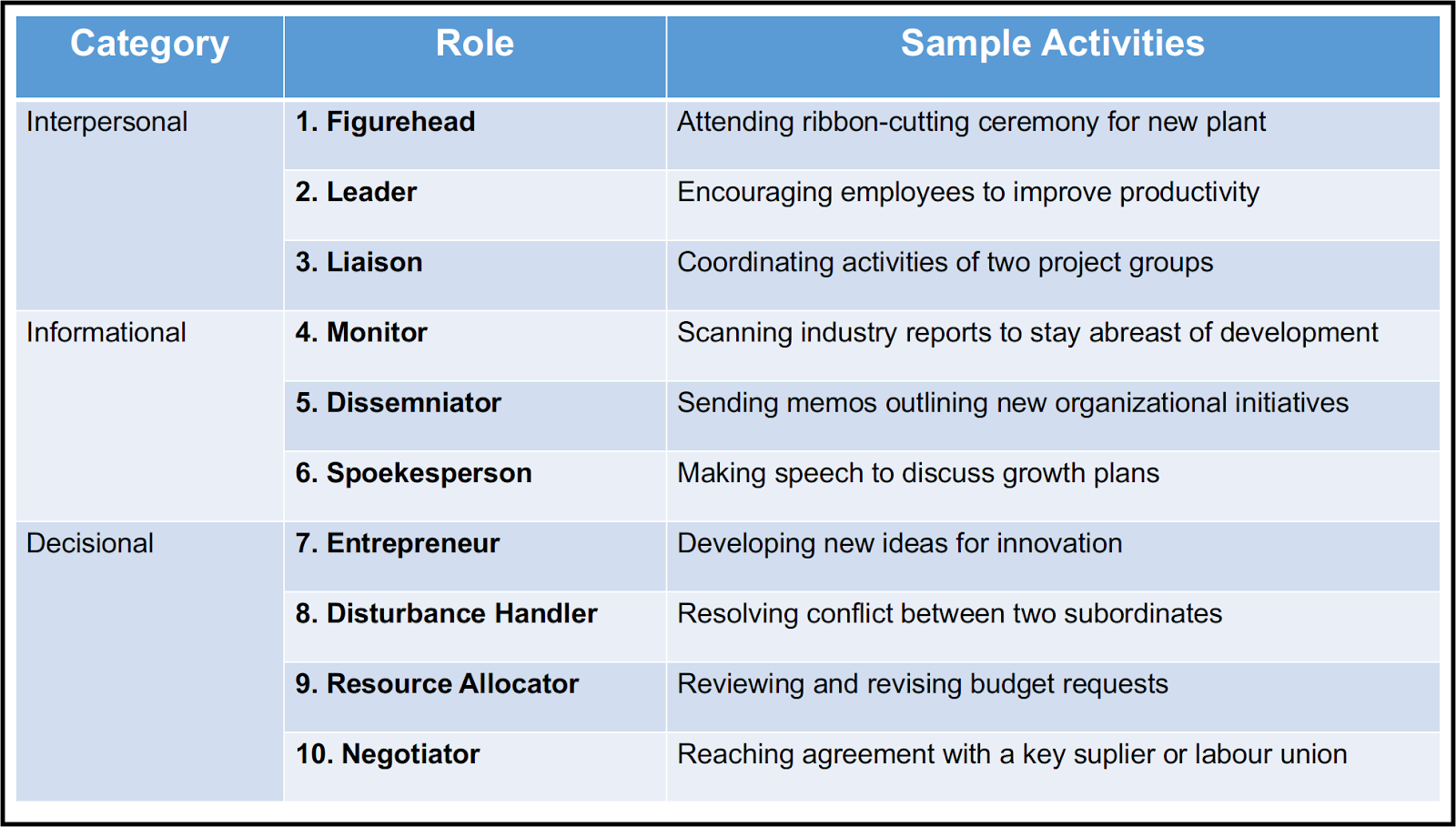 Introduction to Management