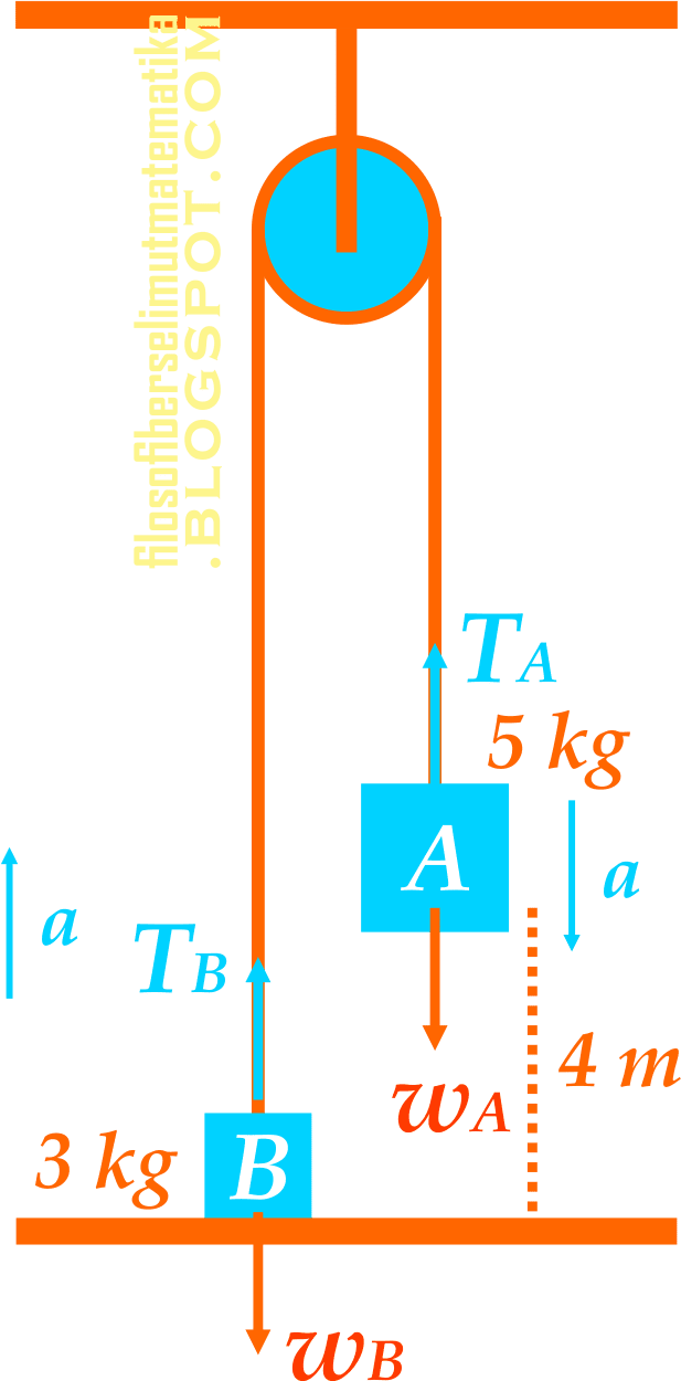 Pembahasan Latihan Soal Dinamika Partikel Part 1