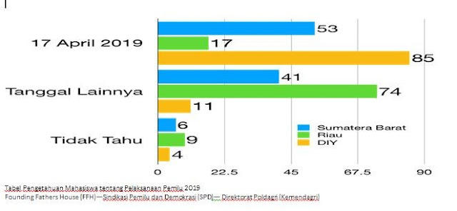 Hasil Survei Pengetahuan Mahasiswa tentang Pemilu 2019 - (DOK FFH/SPD/KEMENDAGRI/DIAN PERMATA) via kompas.com