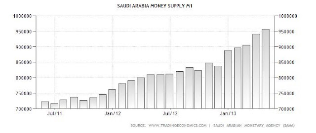 Dirty Float (7/28/2013) Saudi+money+supply