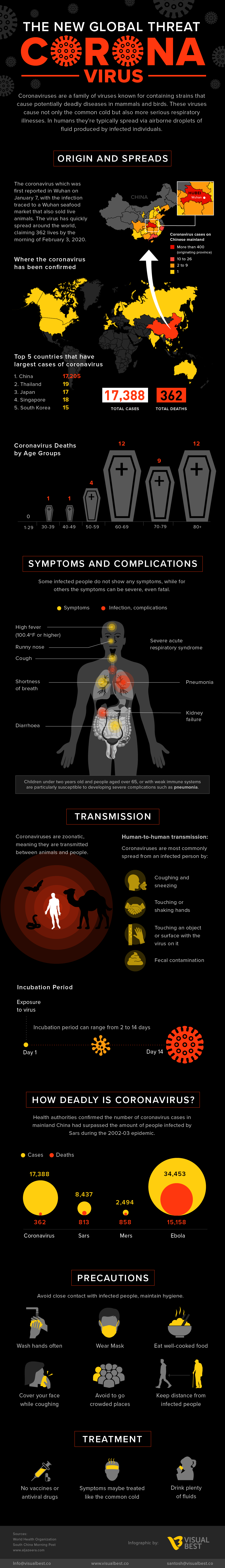 Coronavirus – The New Global Threat #infographic