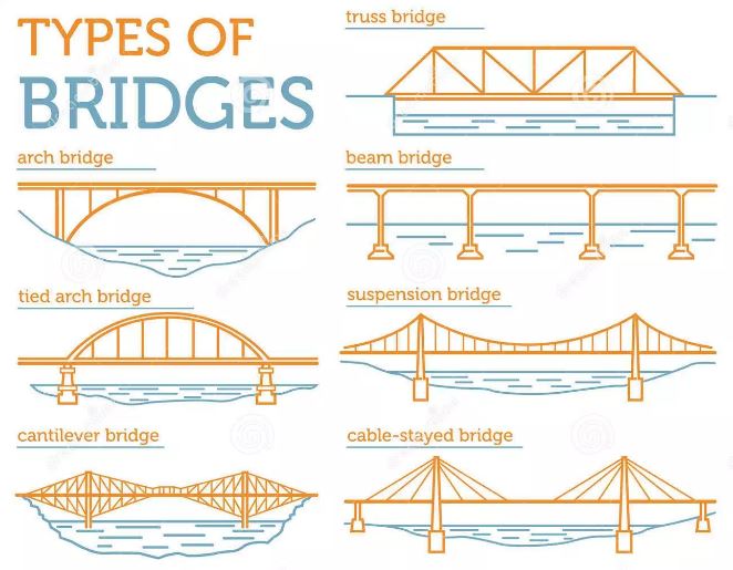 What Is Difference Between Bridge And Culvert? Engineering Discoveries