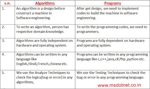 What is Algorithms and its Characteristics with examples | MY.NET Tutorials