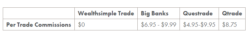 简评WealthSimple Trade免佣金股票交易平台