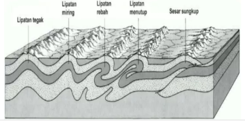 SOIL TEST Lipatan Tanah